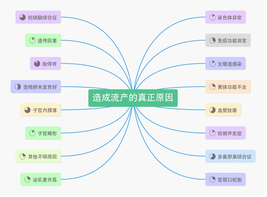 遇到自然流产/胎停育,顺其自然or积极保胎