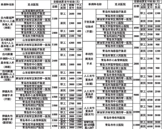 6病种试点医保单病种结算 阑尾炎手术700元搞定