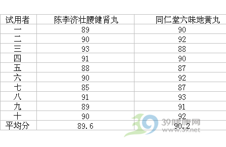 陳李濟壯腰健腎丸pk同仁堂六味地黃丸